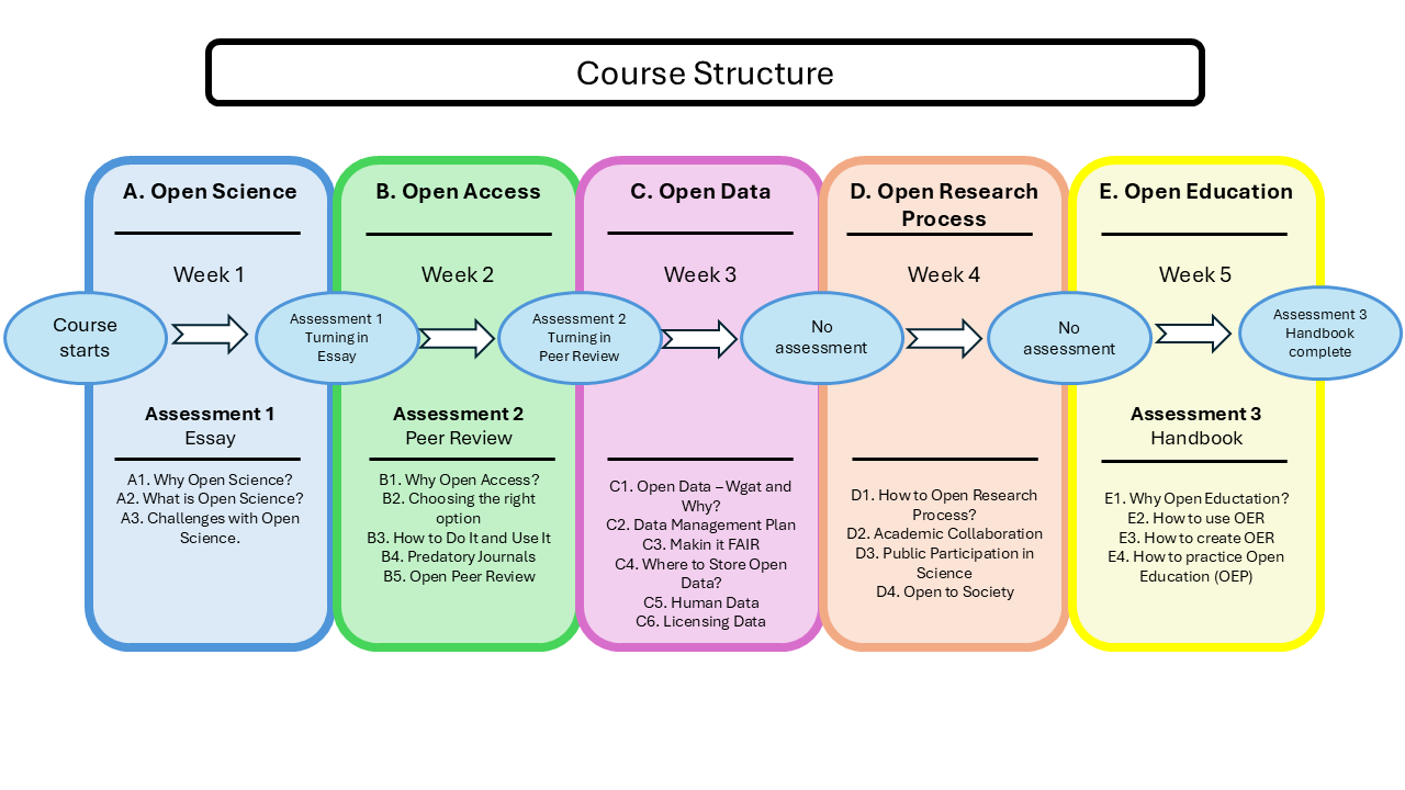 A course structure of Open Science -course 2025.