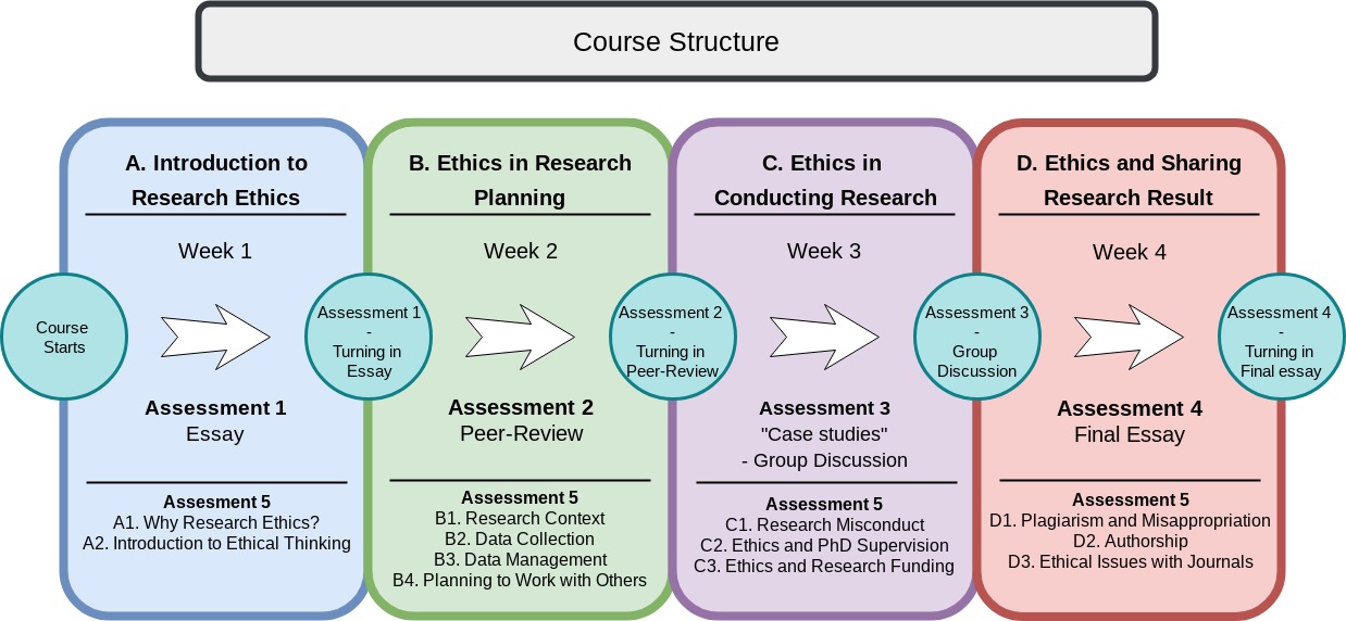 Topic: How to Complete the Online Course? | Research Ethics – Open ...
